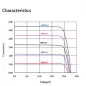 Preview: Leistungscharakteristik 130W mono