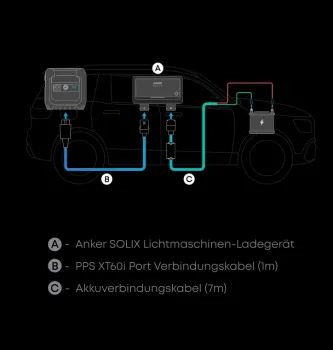 Anschluss-Schema: Anker SOLIX Lichtmaschinen-Ladegeraet mit XT60i-Verbindungskabel (1m) und Akkuverbindungskabel (7m) im Fahrzeug