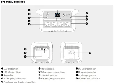 Produktübersicht mit allen Anschlüssen der Anker SOLIX C2000 Gen 2 Powerstation