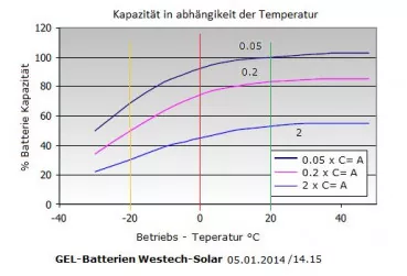 Leistungscharakteristika 55Ah Gelakku Westech