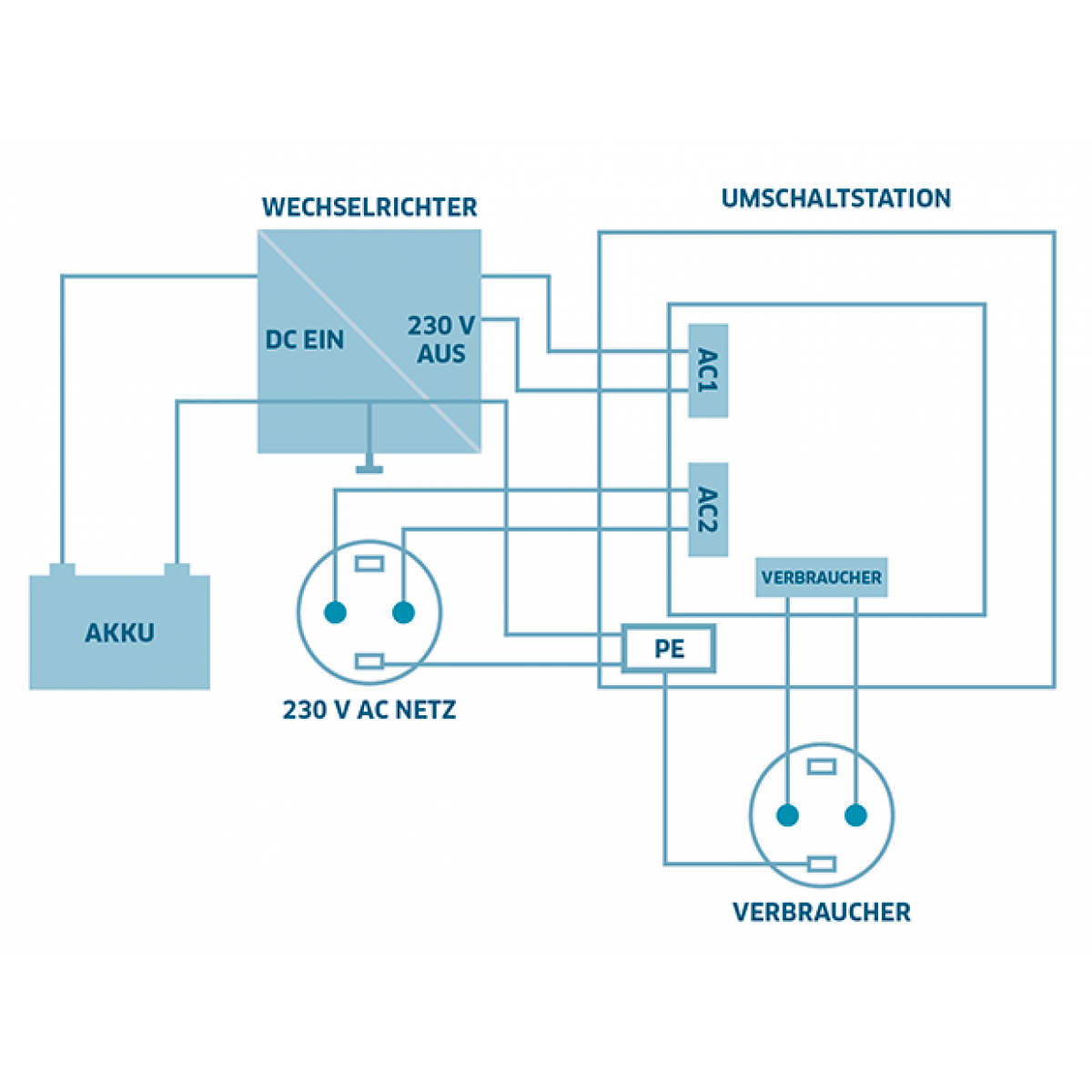  Netzumschaltung / Netzvorrangschaltung 16A 230V