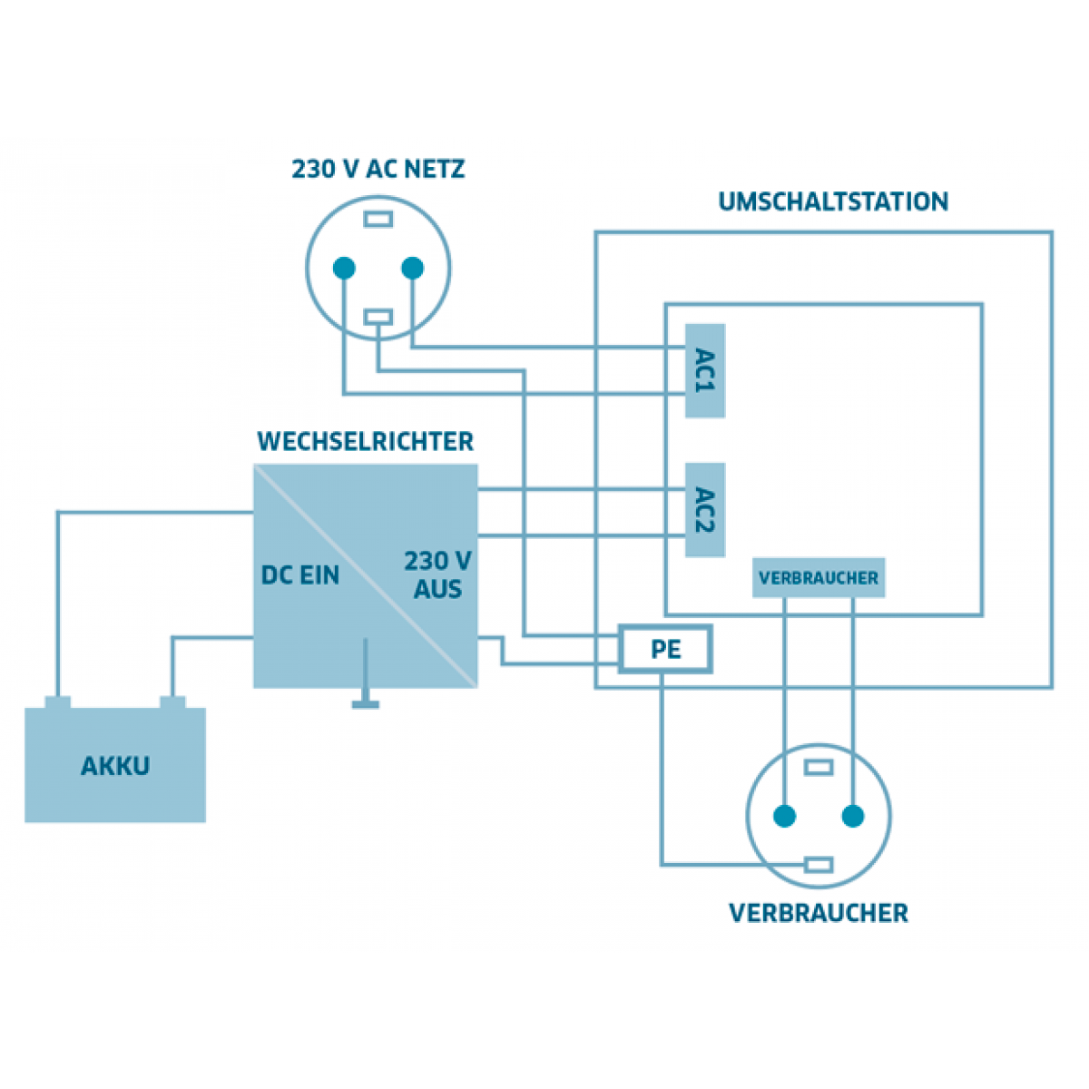 Dometic SinePower VS 230 - Netzvorrangschaltung für Sinus-Wechselrichter