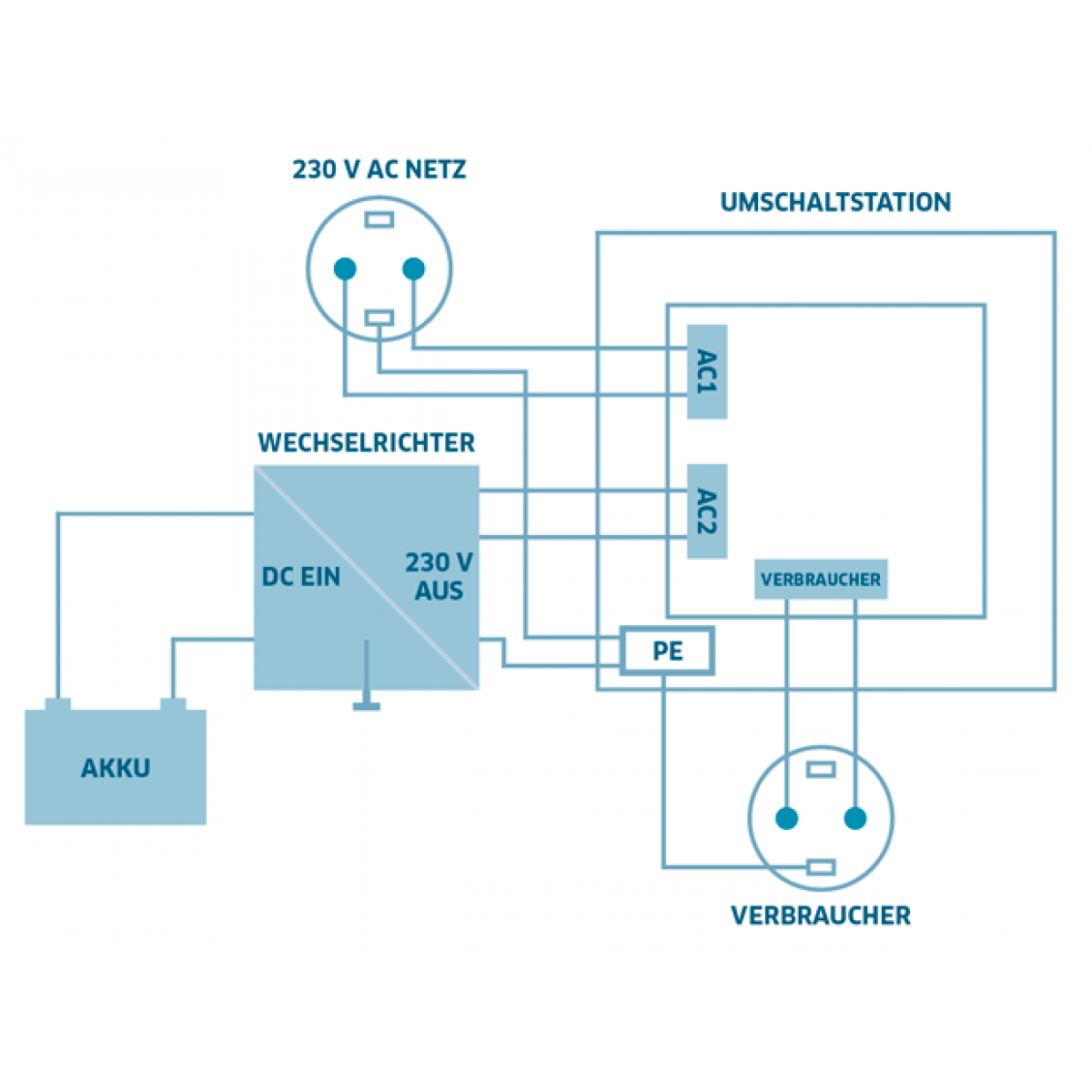 230V AC Umschaltstation Netzvorrang oder USV US230/12 12A 2700W