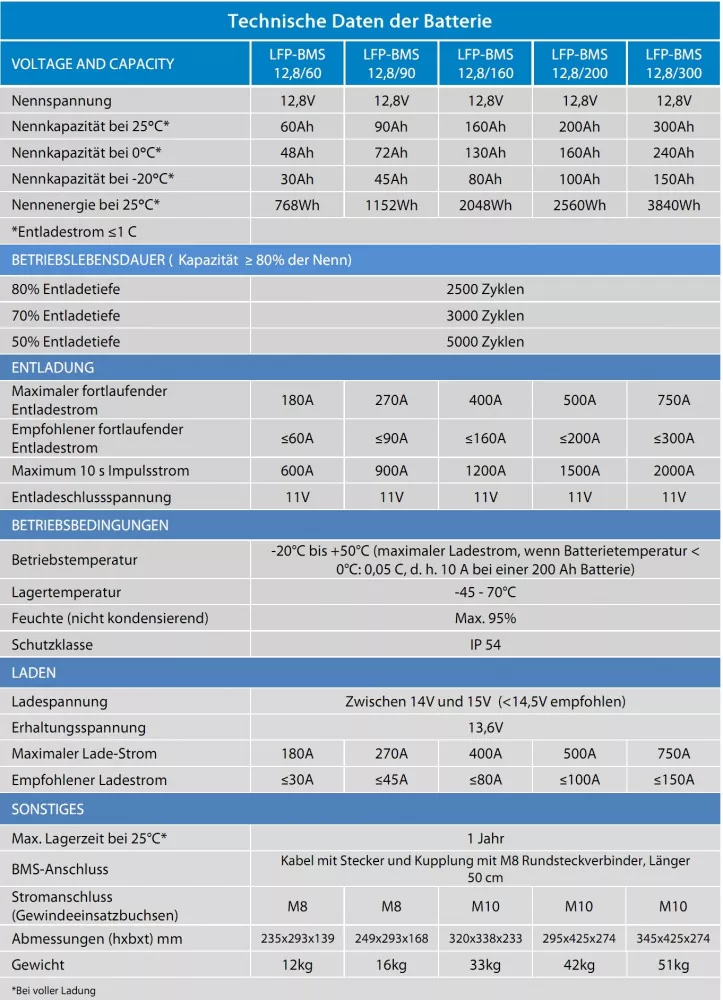 Daten 60Ah Lithium-Akku Victron 12,8V BMS Daten 60Ah Lithium-Akku Victron 12,8V BMS