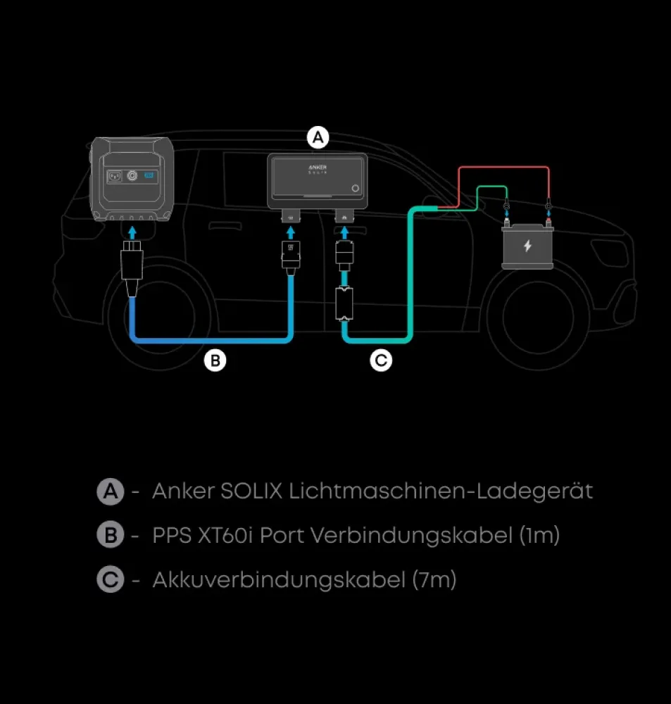 Anschluss-Schema: Anker SOLIX Lichtmaschinen-Ladegeraet mit XT60i-Verbindungskabel (1m) und Akkuverbindungskabel (7m) im Fahrzeug
