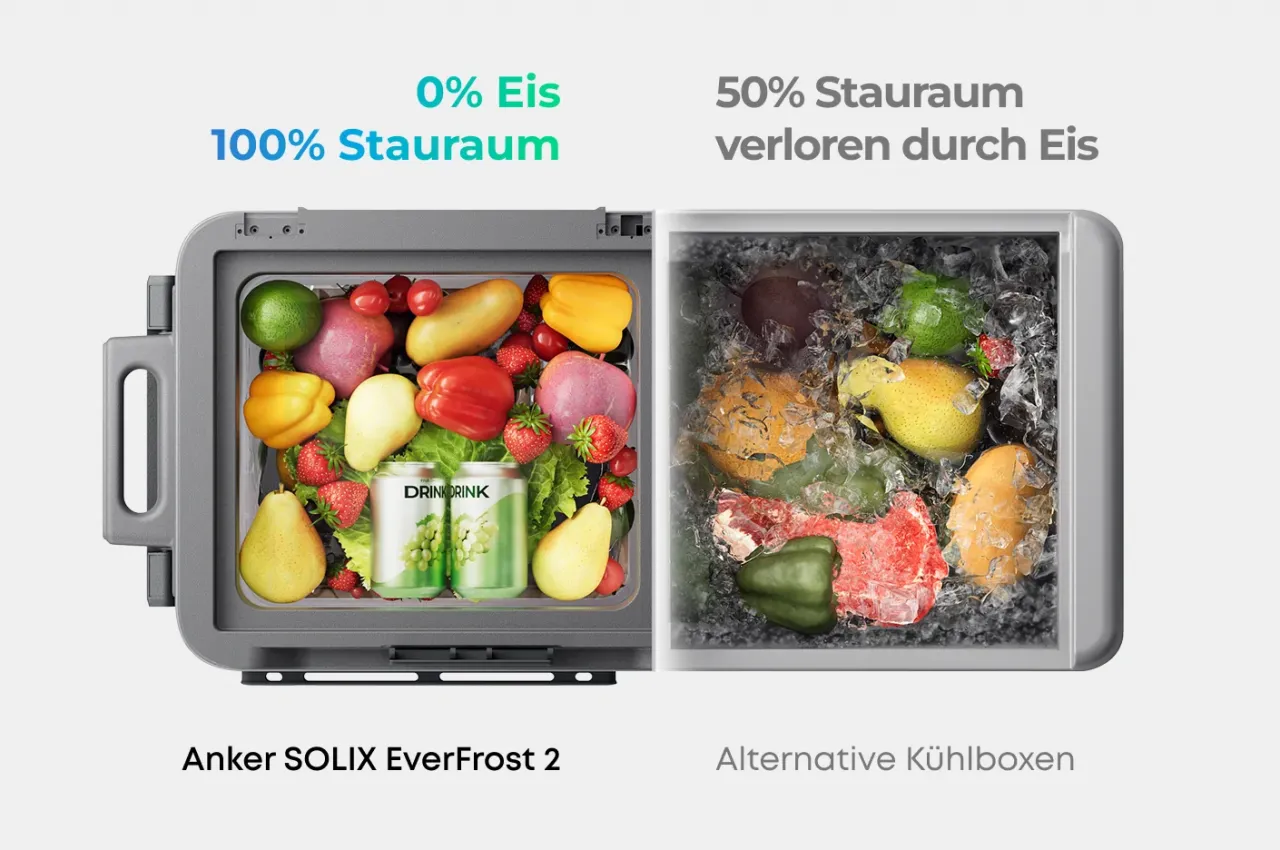 Anker SOLIX EverFrost 2 23L Vergleich 100 Prozent Stauraum gegen 50 Prozent verloren durch Eis