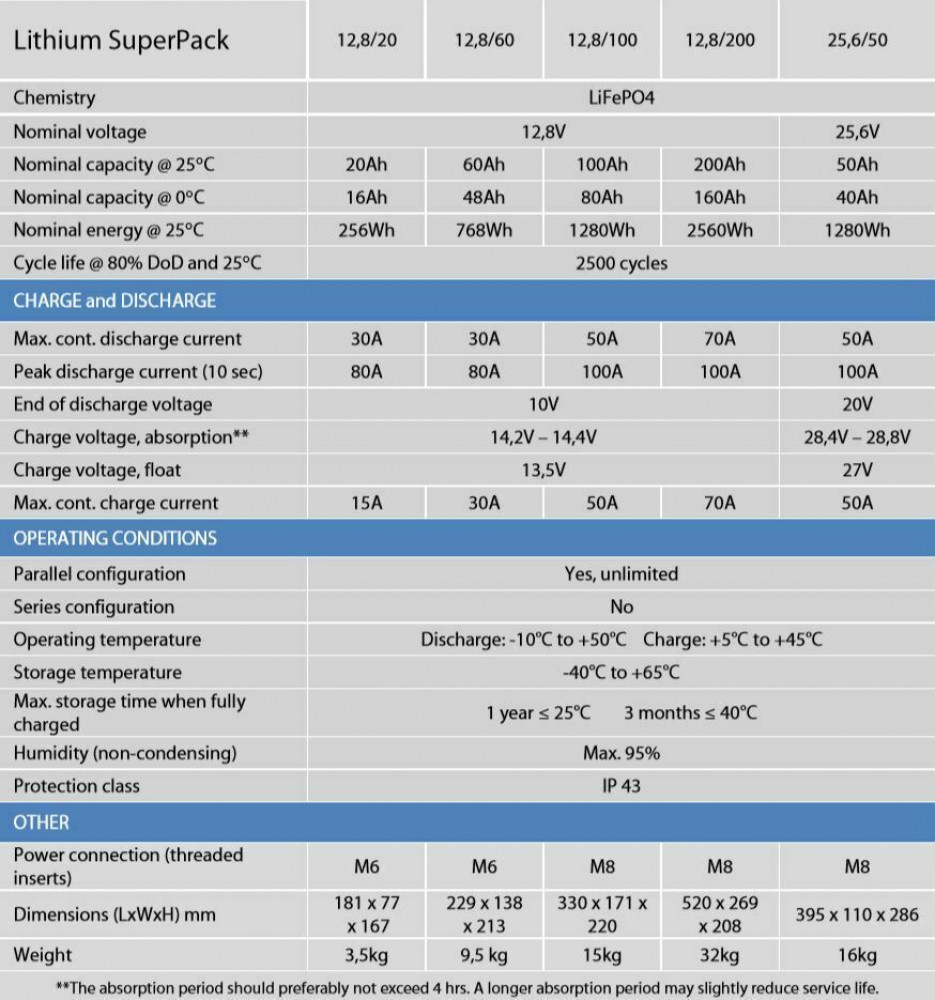 Datenblatt Superpack LiFePo4-Akku Victron Energy Datenblatt Superpack LiFePo4-Akku Victron Energy
