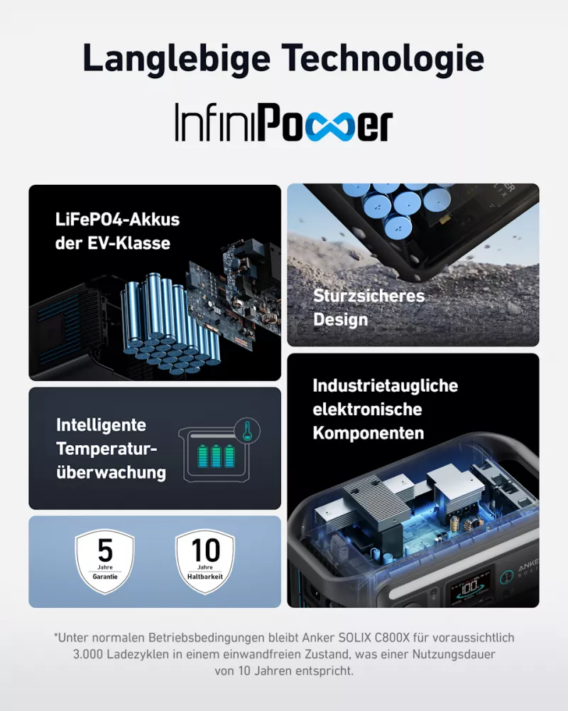 InfiniPower kombiniert einen LiFePO4-Akku mit hochwertigen Industriekomponenten und einem sturzsicheren Design zu einer langlebigen Powerstation, die über ein Jahrzehnt zuverlässig Strom liefert. InfiniPower kombiniert einen LiFePO4-Akku mit hochwertigen Industriekomponenten und einem sturzsicheren Design zu einer langlebigen Powerstation, die über ein Jahrzehnt zuverlässig Strom liefert.