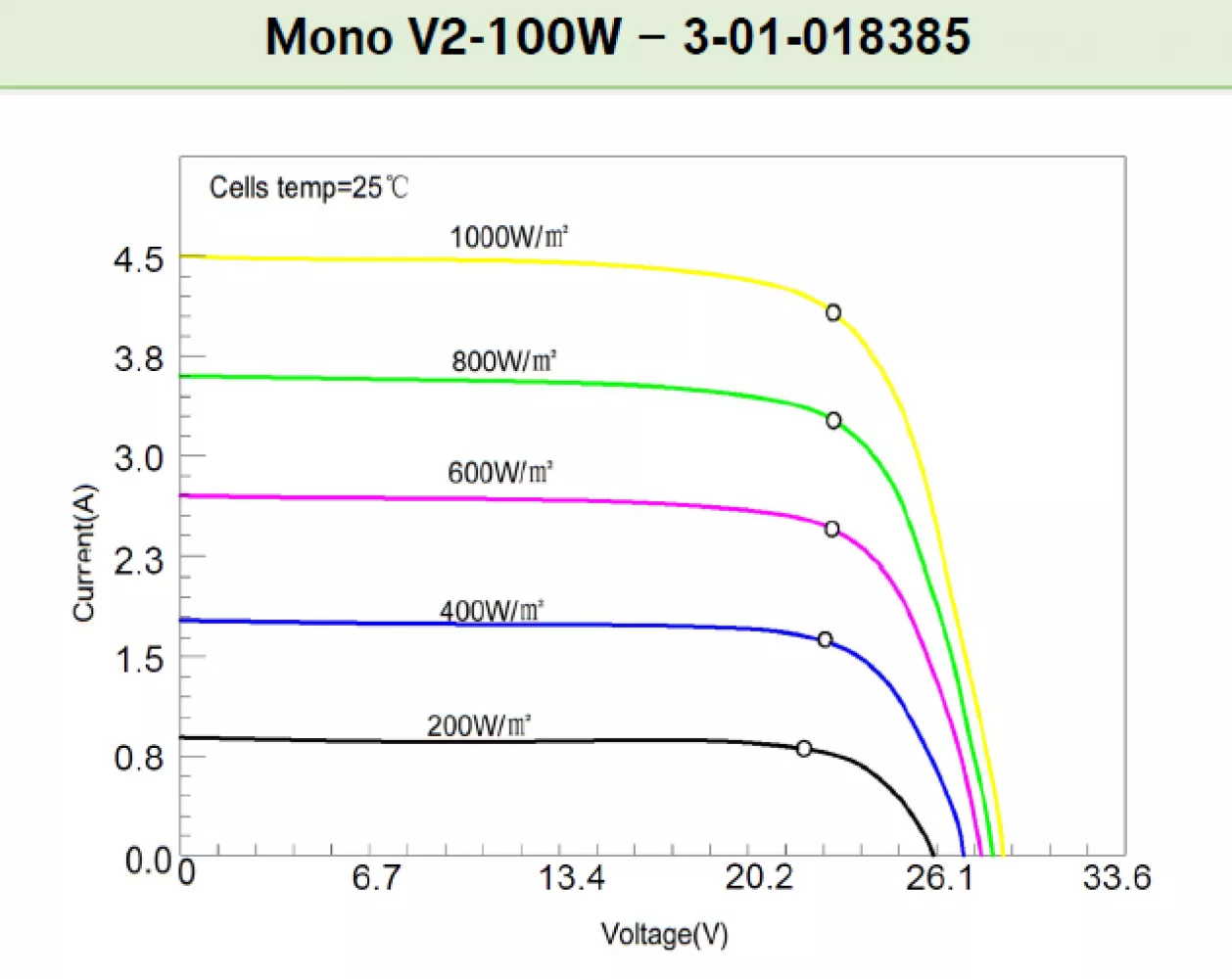 Leistungscharakteristik 100W Solarmodul 12V Offgridtec black frame mono PERC