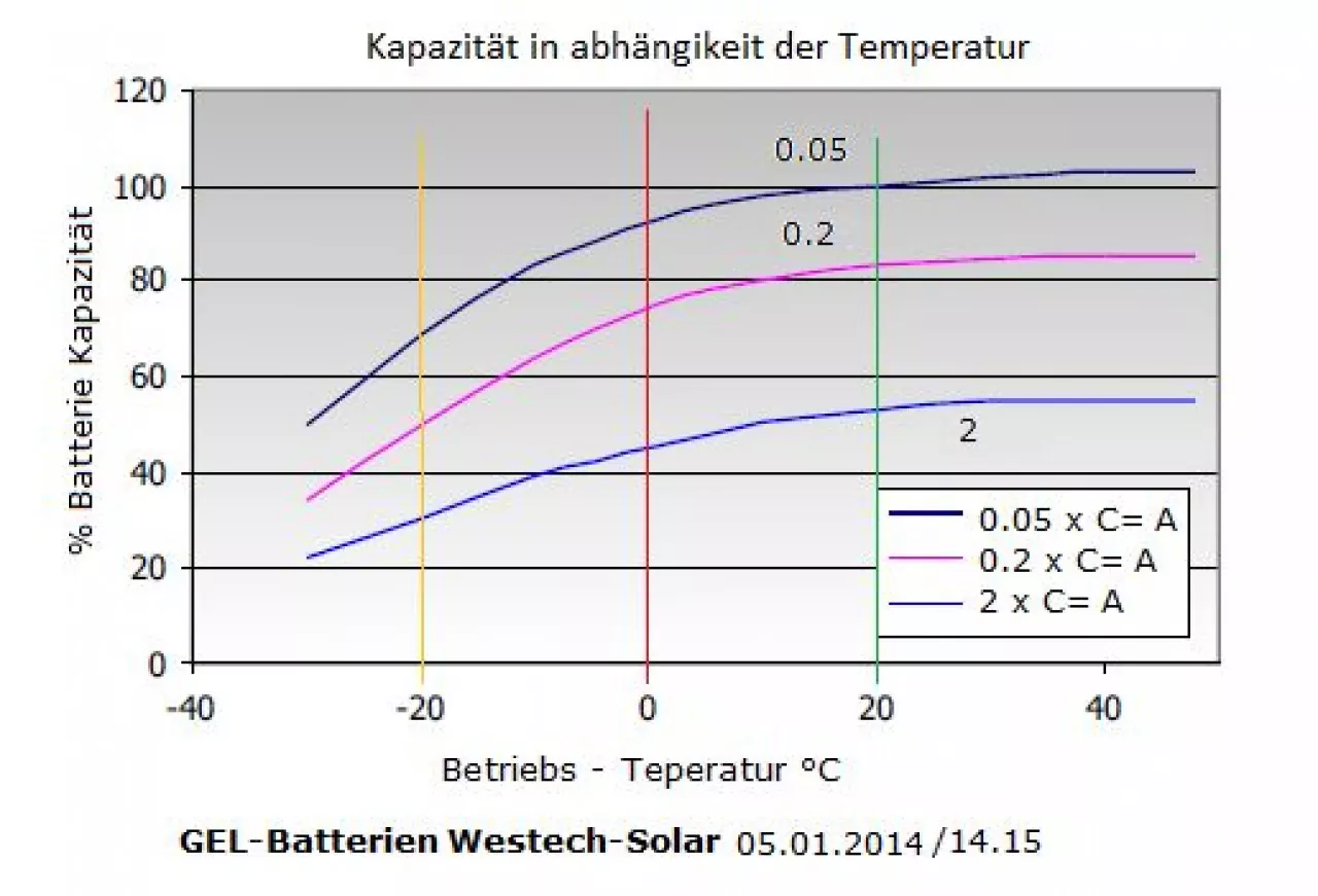 Leistungscharakteristika 100Ah Gelakku Westech