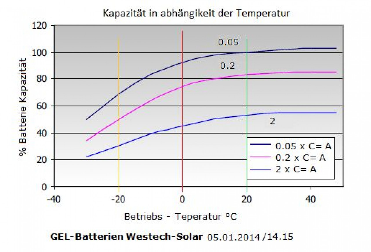 Leistungscharakteristika 120Ah Gelakku Westech Leistungscharakteristika 120Ah Gelakku Westech