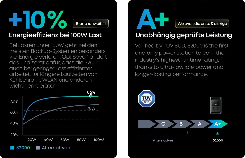 Grafik: 10 % höhere Energieeffizienz der S2000 bei 100 W Last und unabhängig geprüfte Leistung laut Anker