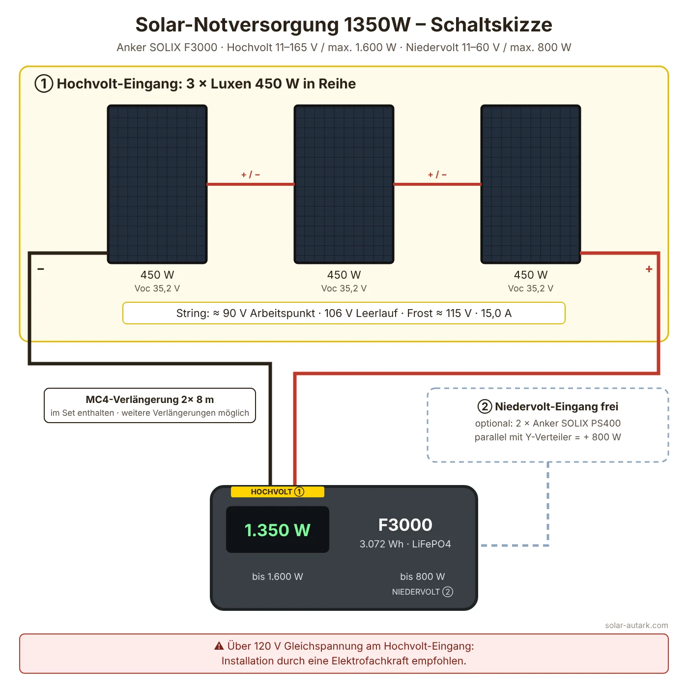Schaltskizze Solar-Notversorgung 1350W: 3 × Luxen 450 W in Reihe am Hochvolt-Eingang der Anker SOLIX F3000