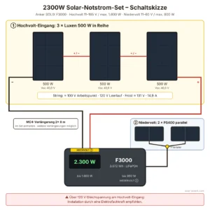 Schaltskizze 2300W Solar-Notstrom-Set: 3 × Luxen 500 W am Hochvolt-Eingang, 2 × PS400 parallel am Niedervolt-Eingang