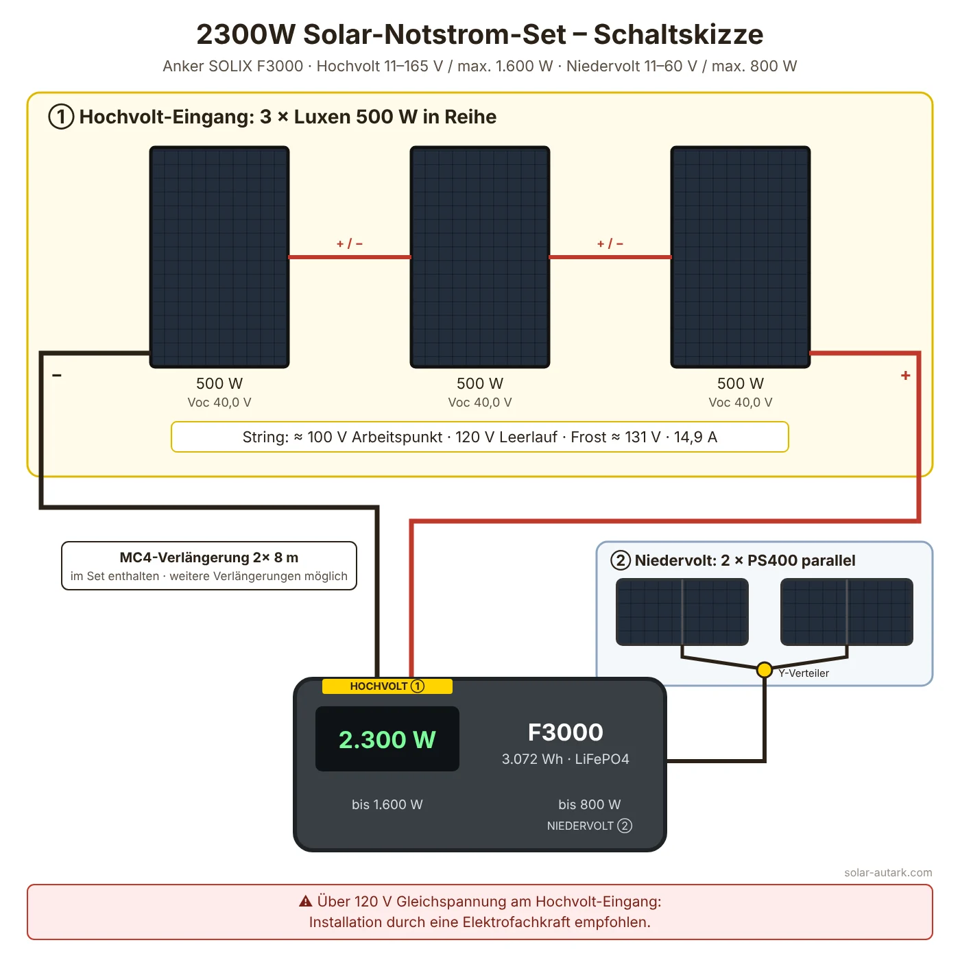 Schaltskizze 2300W Solar-Notstrom-Set: 3 × Luxen 500 W am Hochvolt-Eingang, 2 × PS400 parallel am Niedervolt-Eingang