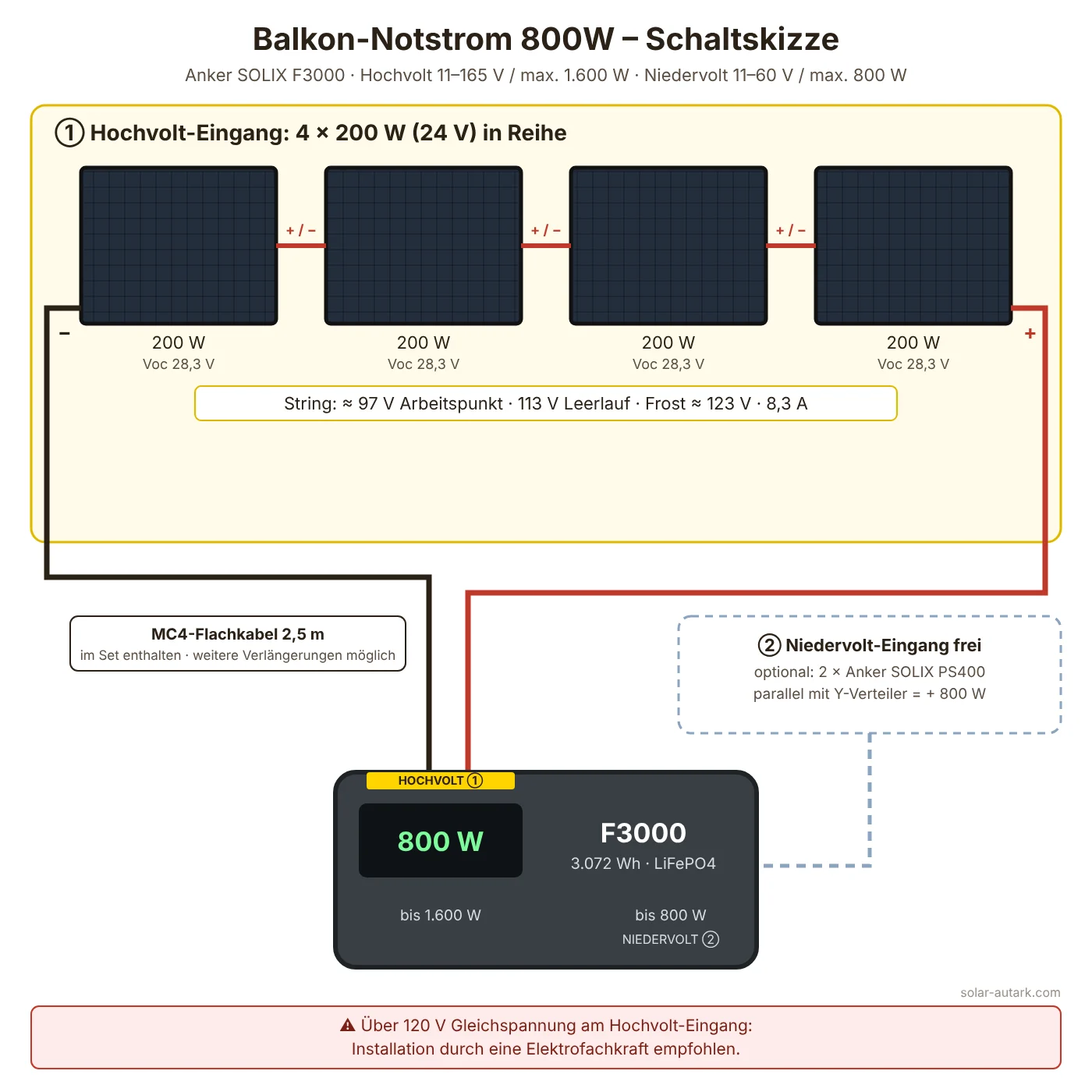 Schaltskizze Balkon-Notstrom 800W: 4 × 200 W in Reihe am Hochvolt-Eingang der Anker SOLIX F3000