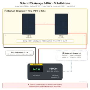 Schaltskizze Solar-USV-Anlage 940W: 2 × Trina 470 W in Reihe am Hochvolt-Eingang der Anker SOLIX F3000
