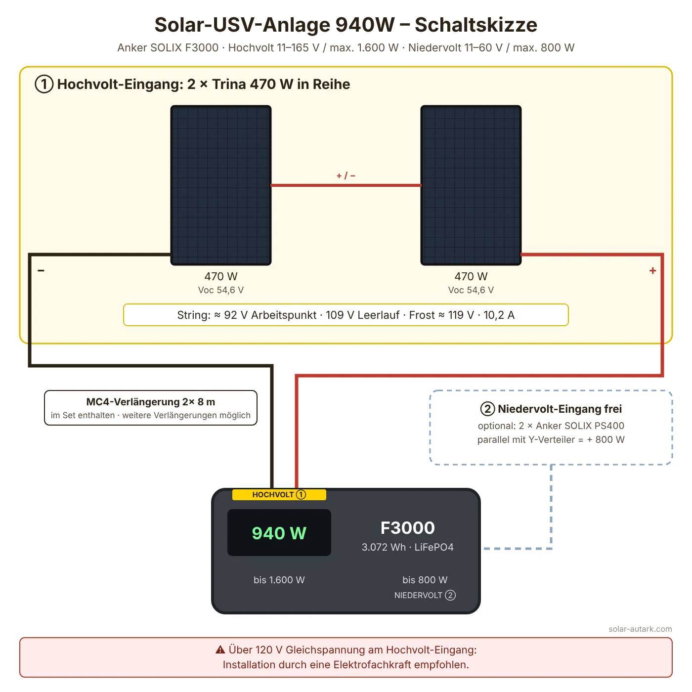 Schaltskizze Solar-USV-Anlage 940W: 2 × Trina 470 W in Reihe am Hochvolt-Eingang der Anker SOLIX F3000